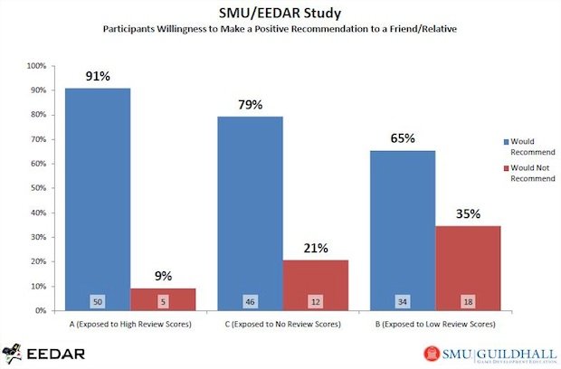 Study: Influence of review scores on game purchases