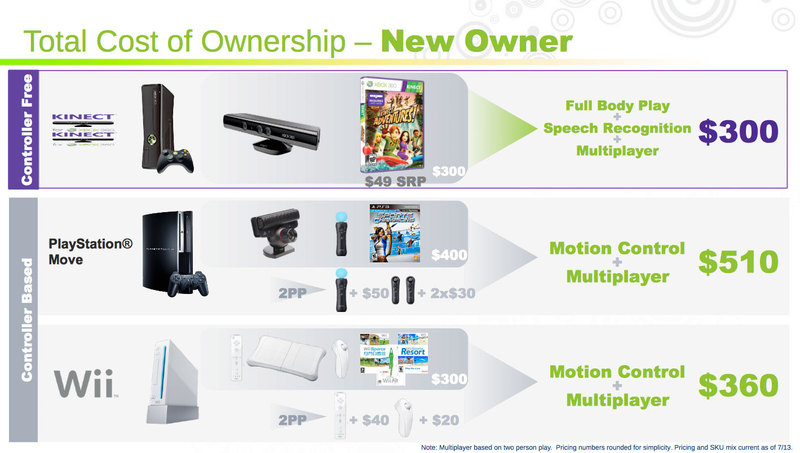 Microsoft motion control price chart based on fantasy