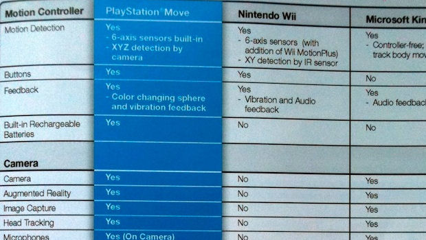 Sony counts the ways in which Move beats Kinect/Wii