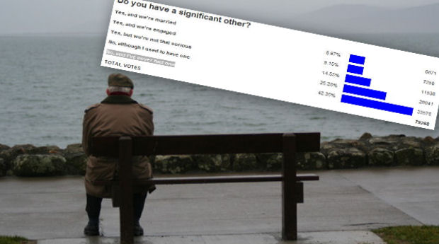 60% of GameFAQs users don't have girlfriends