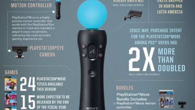 Sony shows PlayStation Move 'momentum' with snappy image