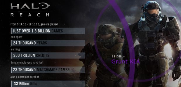 33 billion kills served in Halo: Reach thus far