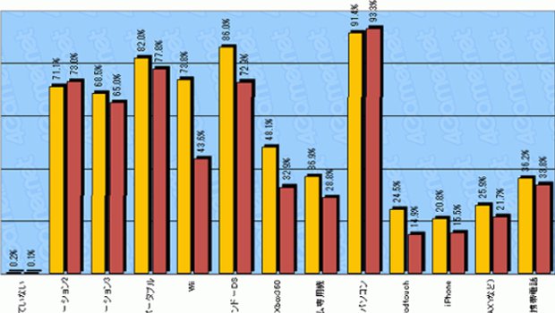 Survey: 30% of Japanese gamers regret 3DS early adoption
