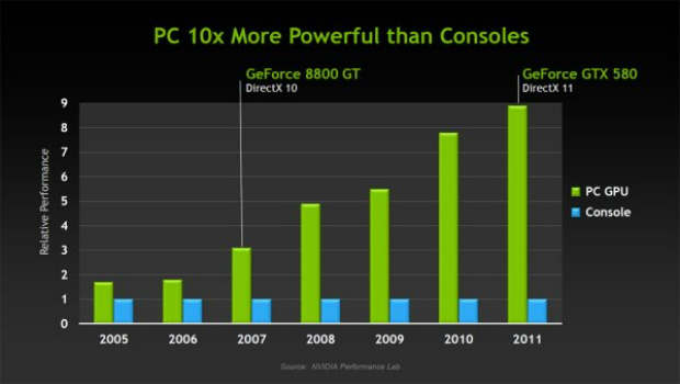 NVIDIA: PC game sales will surpass console game sales