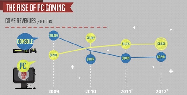 PC vs Console Gaming infographic: PC is making a comeback