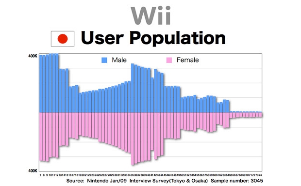 Wii least popular with Japanese teens, says Nintendo