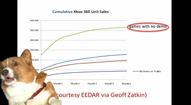 Schell: Game demos can cut game sales in half