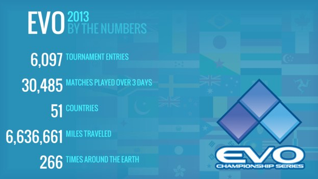 Getting hype: Evo 2013 boasts record attendance