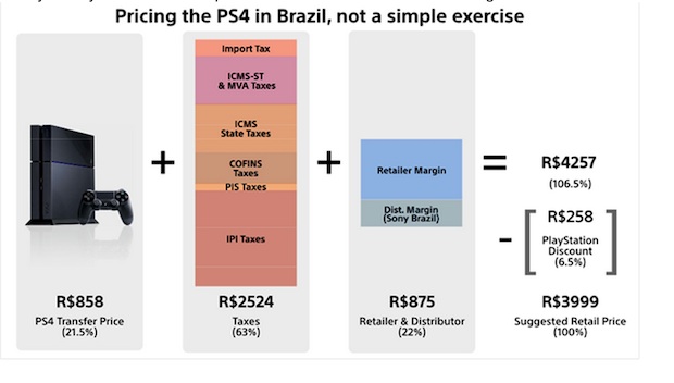 Sony clarifies PS4 pricing in Brazil, points to taxes