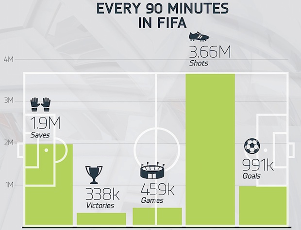 459,000 FIFA 14 games are being played every 90 minutes