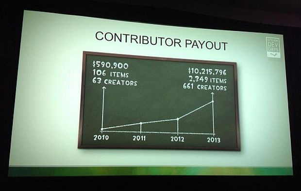 Valve has paid out over $10M to just 661 content creators