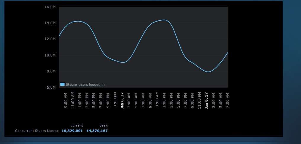 Steam hits 14 million concurrent users in new milestone
