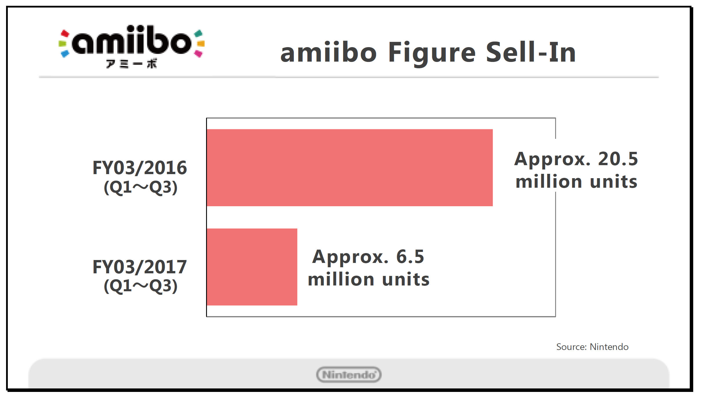 Sales for Nintendo's amiibo have plummeted, but are still doing well