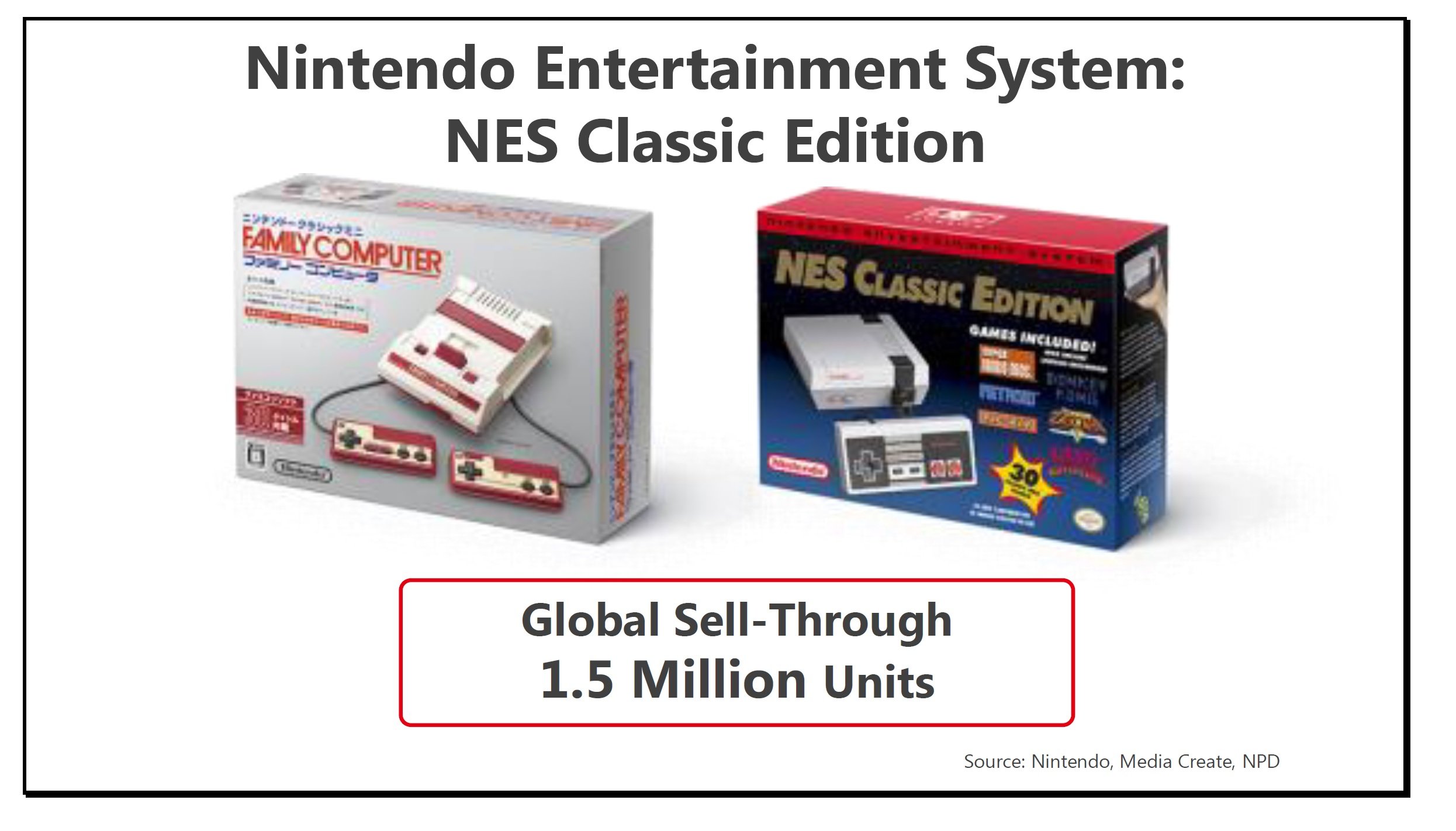 Nintendo still working on shipping more NES Classics, but it sold 1.5 million units