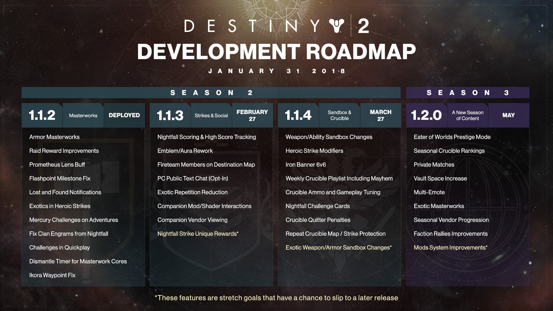 Bungie lays out its roadmap for Destiny 2, much of which is Destiny 1 features