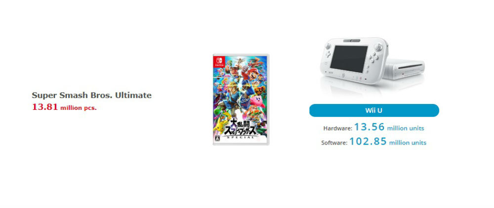 Smash Ultimate outsells the Wii U, as in, the Wii U system: wild stat right?