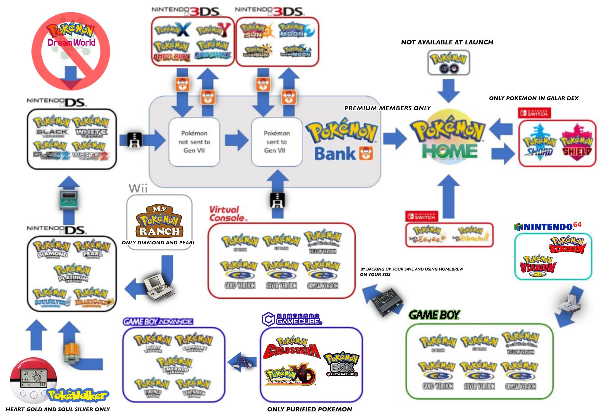Here's a full complicated breakdown of how you can move your Pokemon to the upcoming Home app