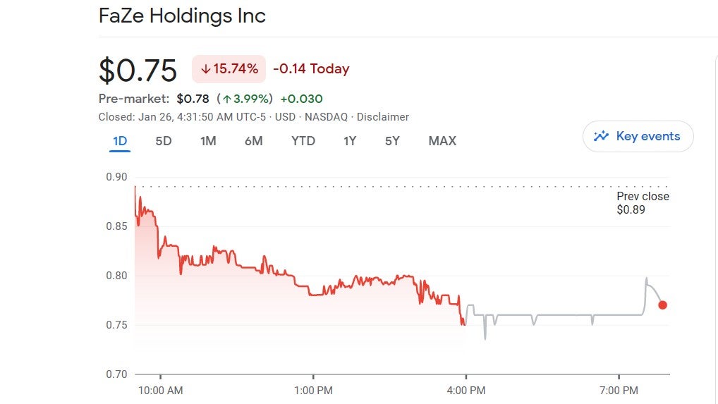 Six months after becoming a publicly traded company, FaZe Clan could be at risk of being delisted
