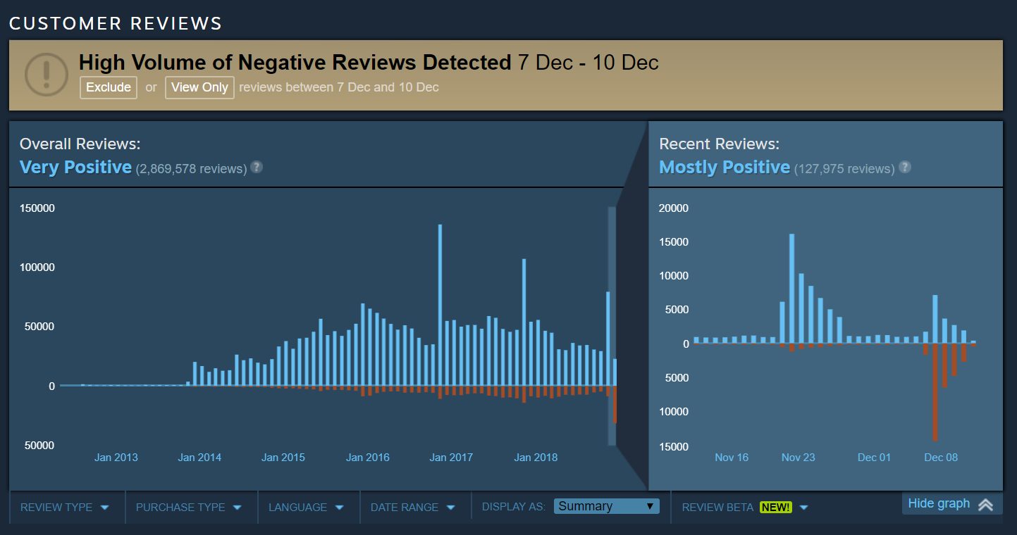 CS:GO is getting review bombed - over 25k negative reviews since going free-to-play