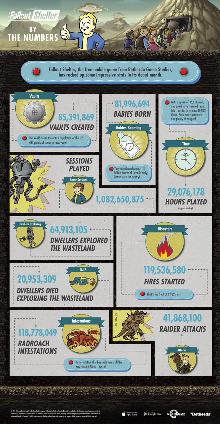 Fallout Shelter dwellers have birthed 81.9 million babies
