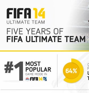 FIFA Ultimate Team's birthday celebrated with free pack giveaway, infographic inside
