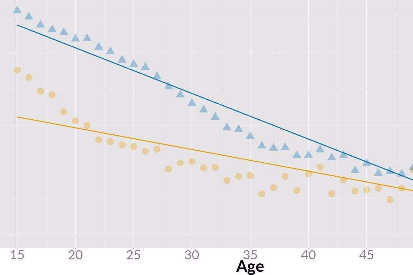 How do our gaming habits change as we grow up?
