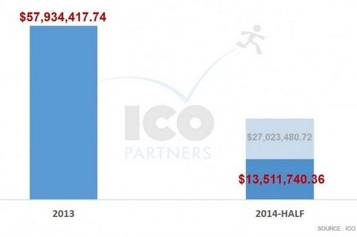 Kickstarter games in 2014 are making less than half what they did last year