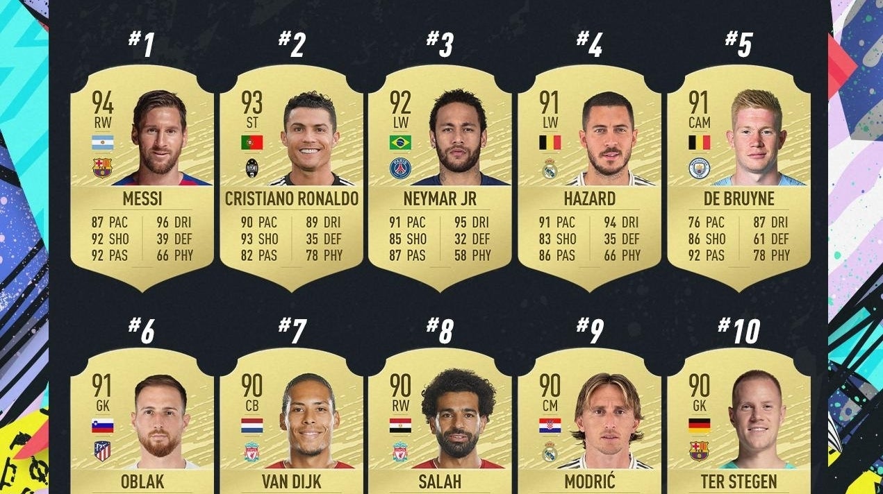 Lionel Messi is the best footballer in the world, according to FIFA 20