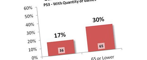 17% of PS3 games have an 85 or higher review score
