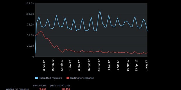 Steam Support Stats show around 75,000 requests a day