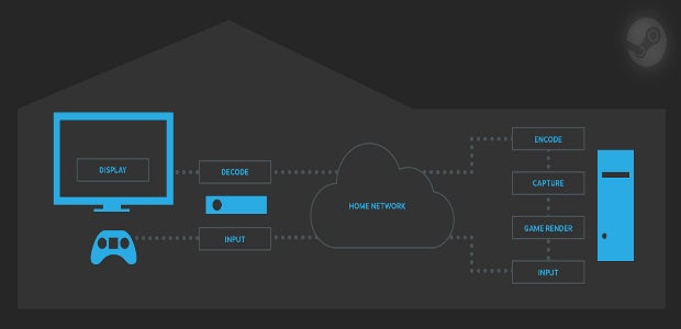 This Is Living (Room): Steam In-Home Streaming Beta Soon
