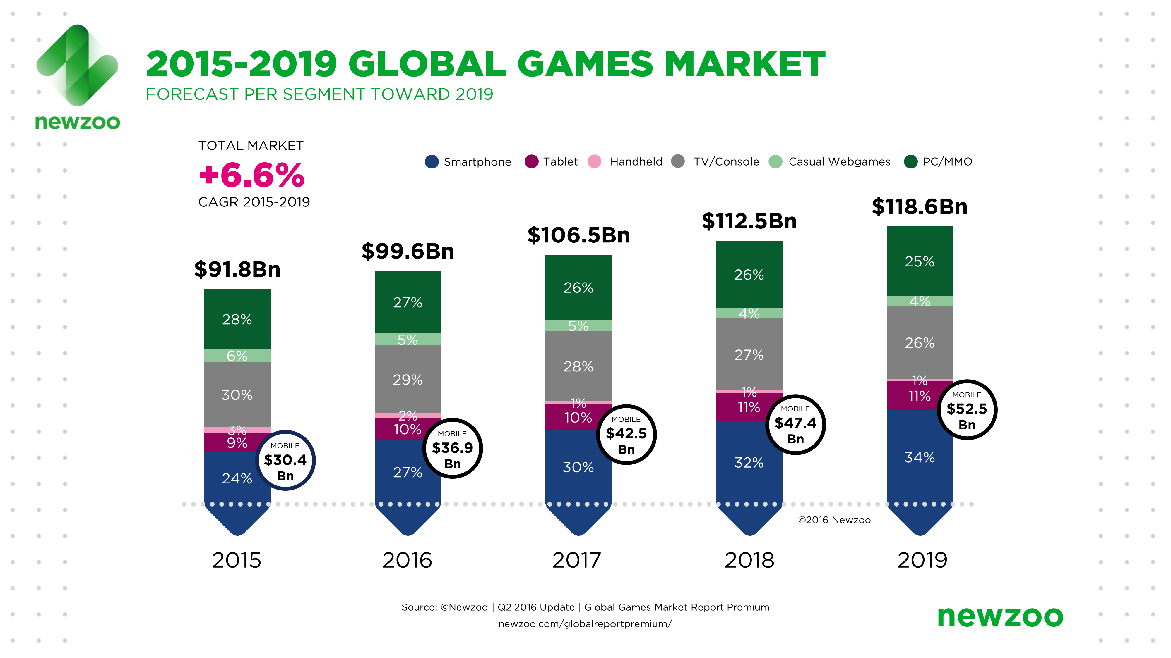 Global gaming market reaches $99.6 Billion in 2016, Mobile generating 37%