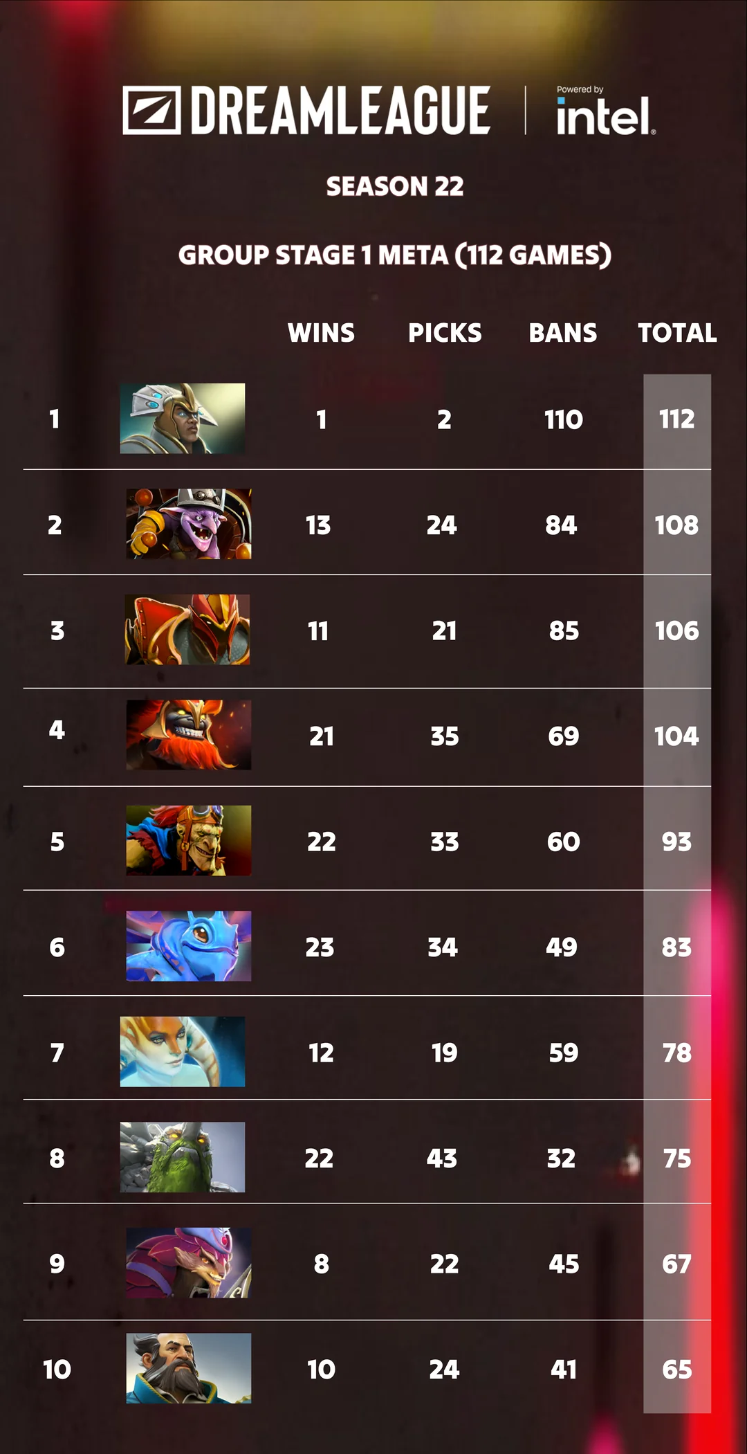 Most Contested Heroes at DreamLeague S22