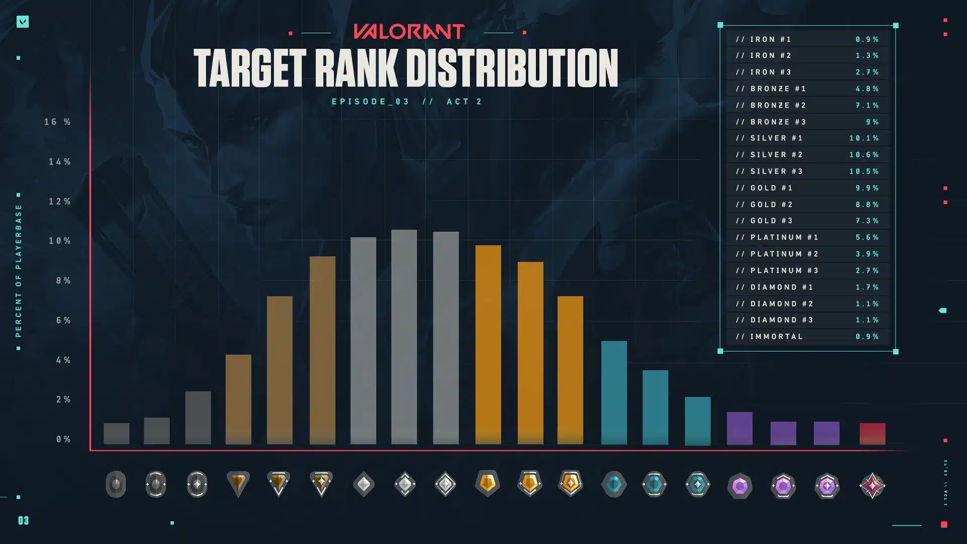 3 Issues to Fix and Easily Rank Up to Platinum in Valorant