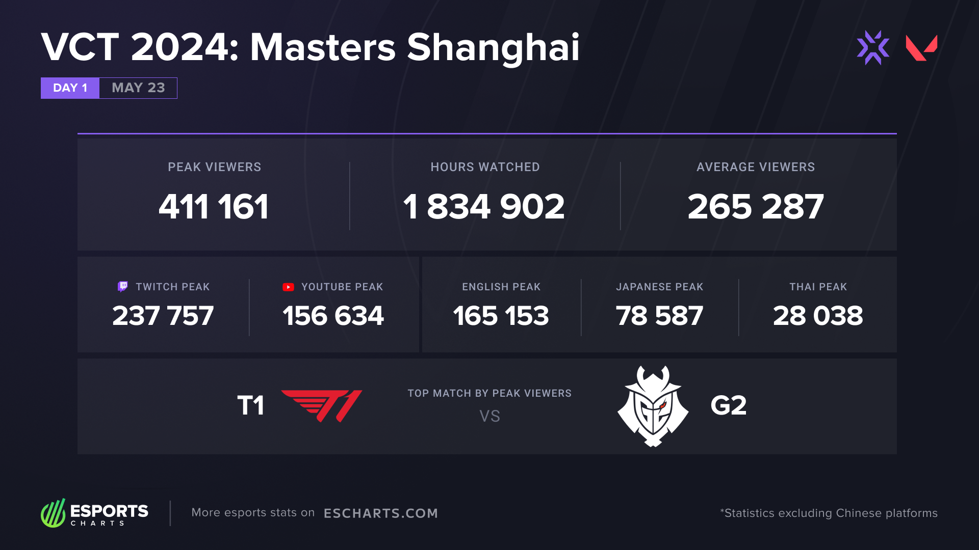 Gen.g Confirms VCT Finals, G2 VS Team heretics To Determine The Remaining Spot