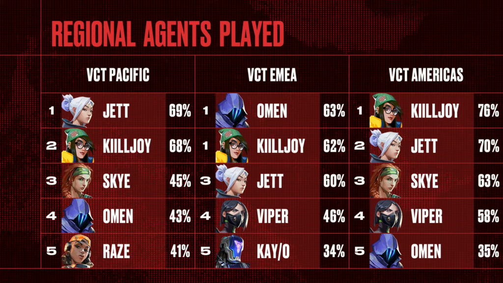 Valorant VCT Meta Breakdown: Top Agent Picks and Comps