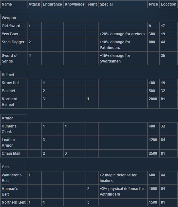 Braveland Guide – Map, Items, Units and Bestiary - GamePretty