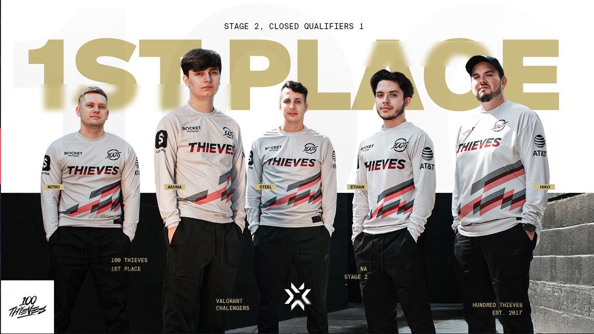 100 Thieves crowned as champions for the NA VCT Challengers Stage 2