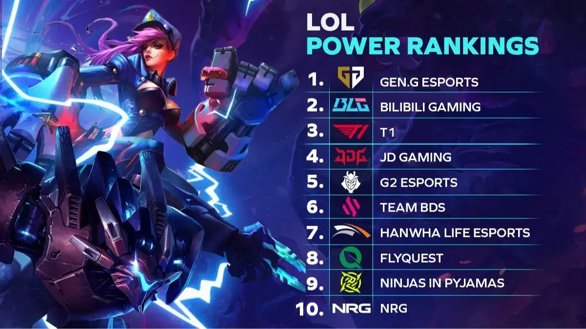 Ranking top 10 best League of Legends teams right now