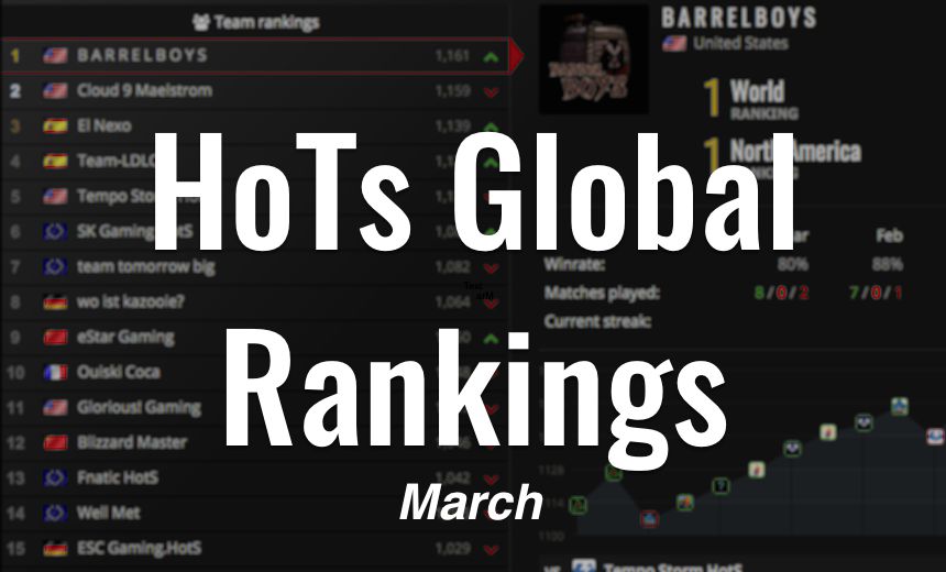 Who were the top ranked Heroes teams in March?