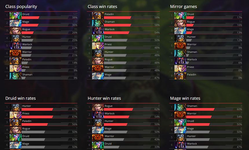 KPL in numbers: An in-depth analysis of Hearthstone's first league