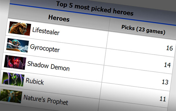 Lifestealer and Io are top guesses for the Compendium so far