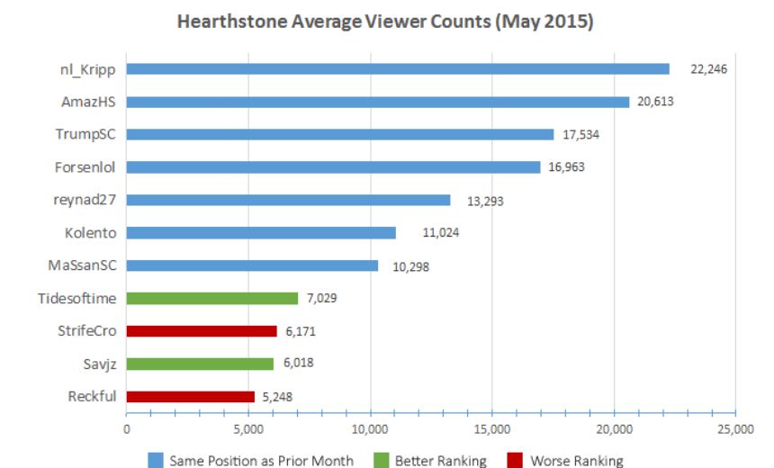 May brings even further increase to Hearthstone viewership numbers