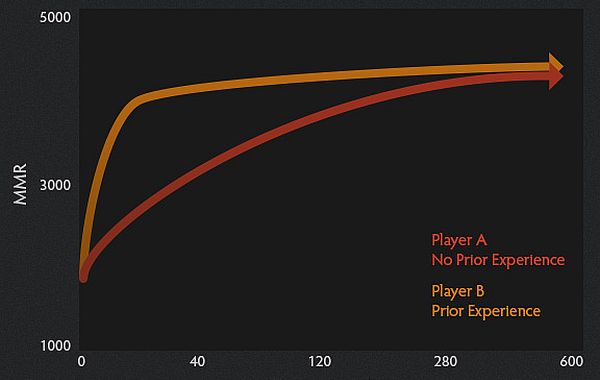 Ranked Matchmaking and MMR coming to Dota 2