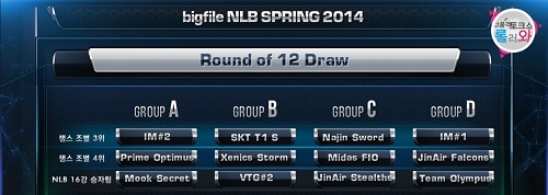 Groups drawn for NLB Spring 2014