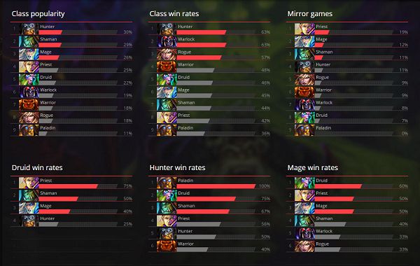All decklists and class stats from Viagame's House Cup