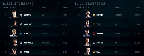 All-Star Voting has closed, winners decided