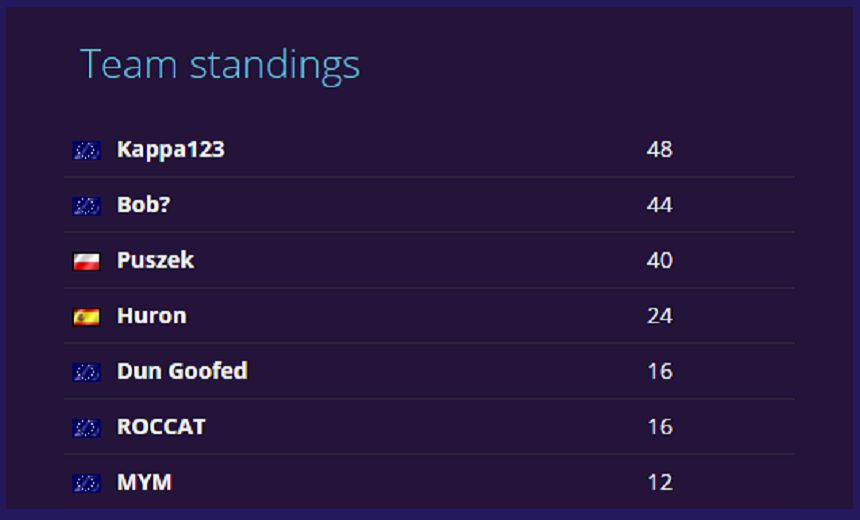 "Bob?" defeats ROCCAT heroes and wins qualifier #3