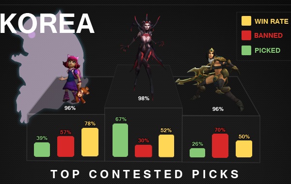 Cross regional comparison of champion picks and bans in the preseason