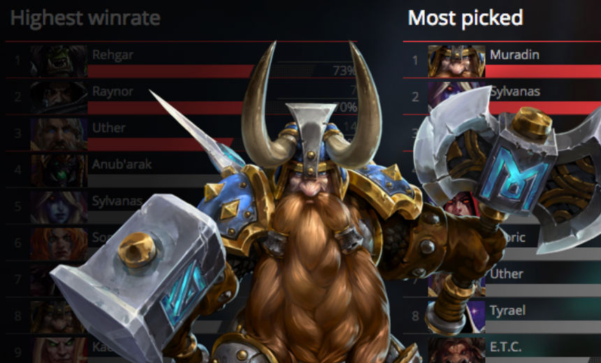 Meta Snapshot: Muradin stands the test of time
